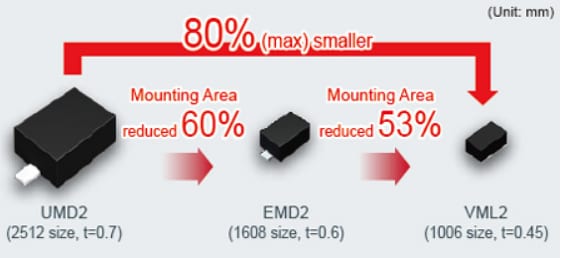 Schottky Barrier Diodes - ROHM | Mouser